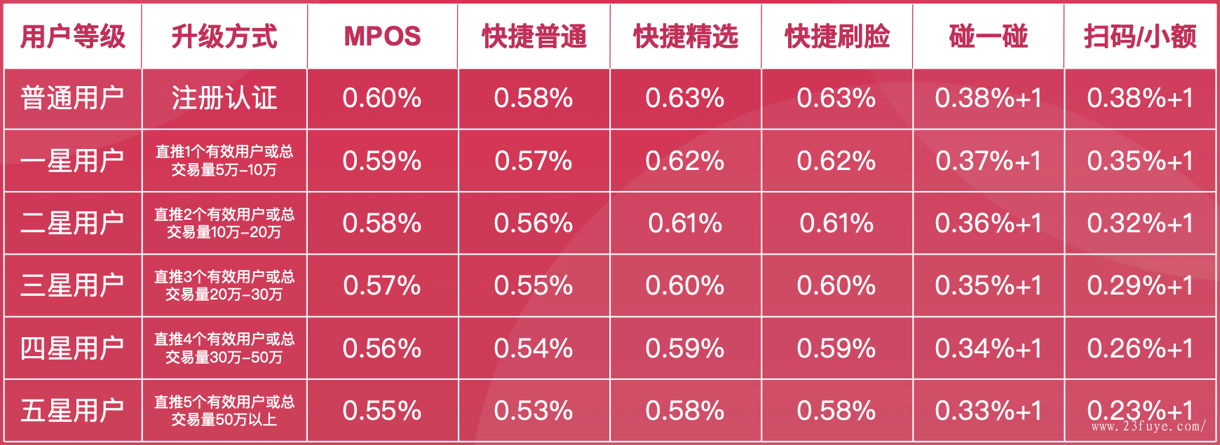 闪付通pos机_银盛通pos机闪付流程_银盛通pos机